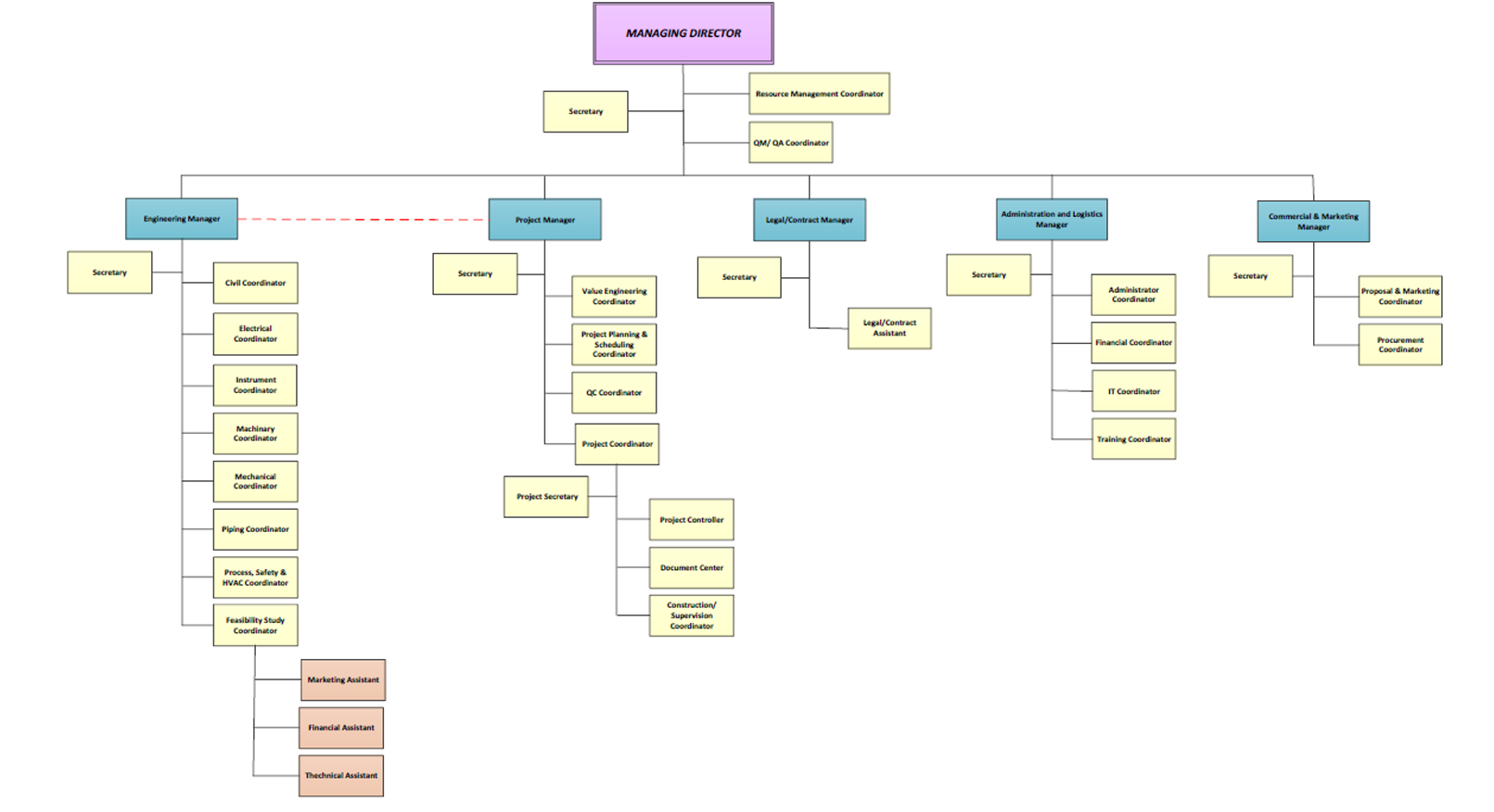 Company Organization Chart